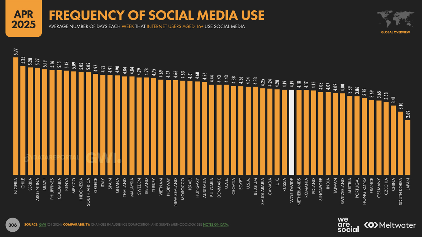 Digital 2025 April Statshot by We Are Social: Southeast Asians among the world’s highest short-form video consumers