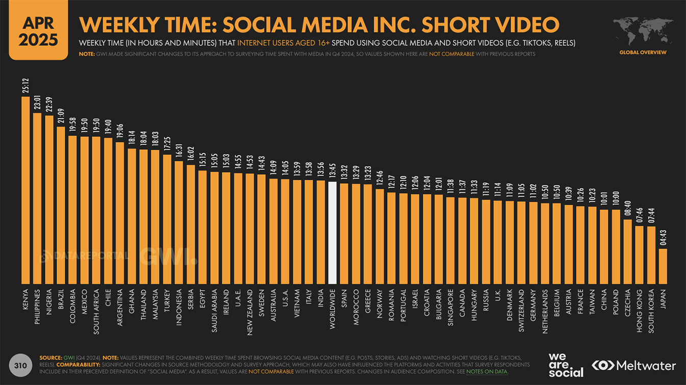 Digital 2025 April Statshot by We Are Social: Southeast Asians among the world’s highest short-form video consumers