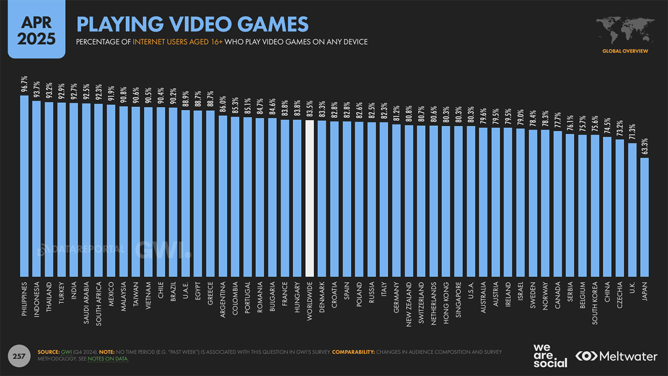 Digital 2025 April Statshot by We Are Social: Southeast Asians among the world’s highest short-form video consumers