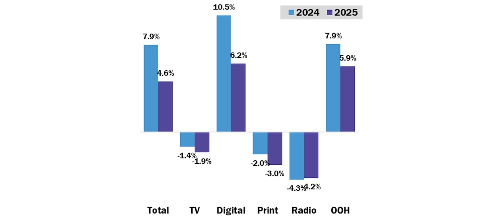 MAGNA Forecast: APAC advertising records +7.9% growth in 2024, led by China and India