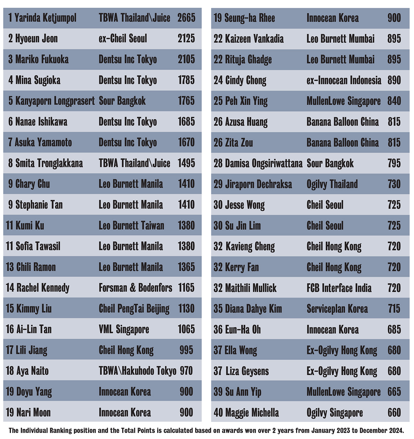 Asia’s Top 40 Most Awarded Women in Advertising – Campaign Brief Asia Creative Rankings