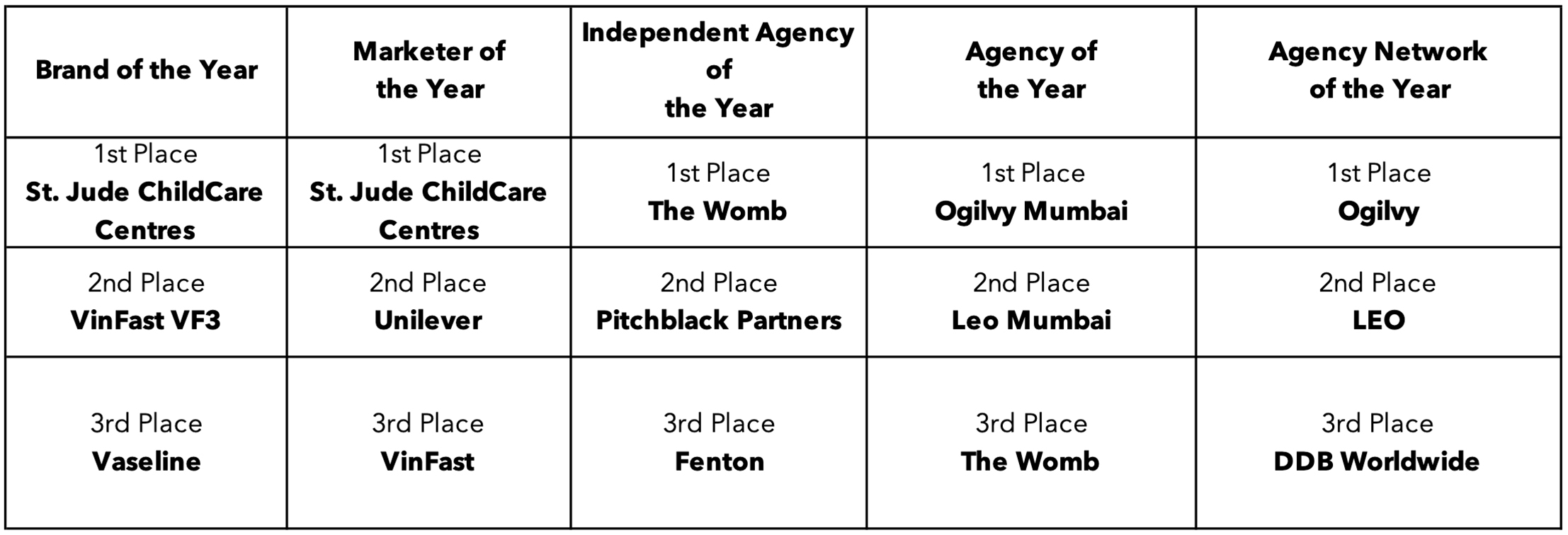 Ogilvy secures Agency Network of the Year at APAC Effie Awards: St. Jude ChildCare Centres takes out Brand of the Year and Marketer of the Year