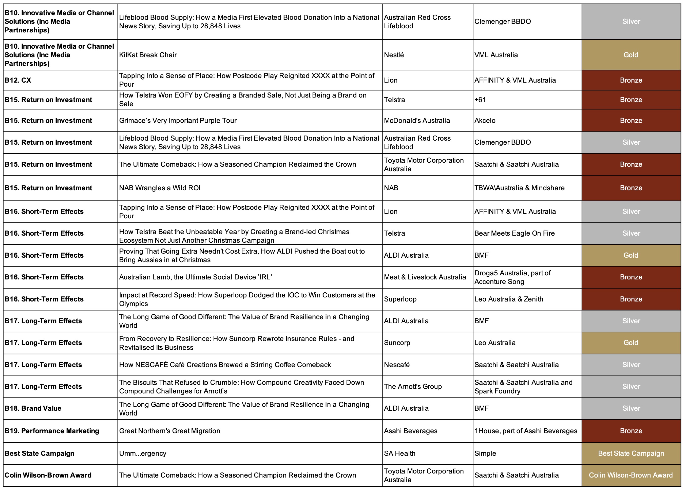 Leo scores Grand Effie at 2025 Australian Effie Awards for Suncorp; BMF takes out Effective Agency of the Year title; Aldi named Effective Advertiser of the Year; 2 Golds to Clems, VML