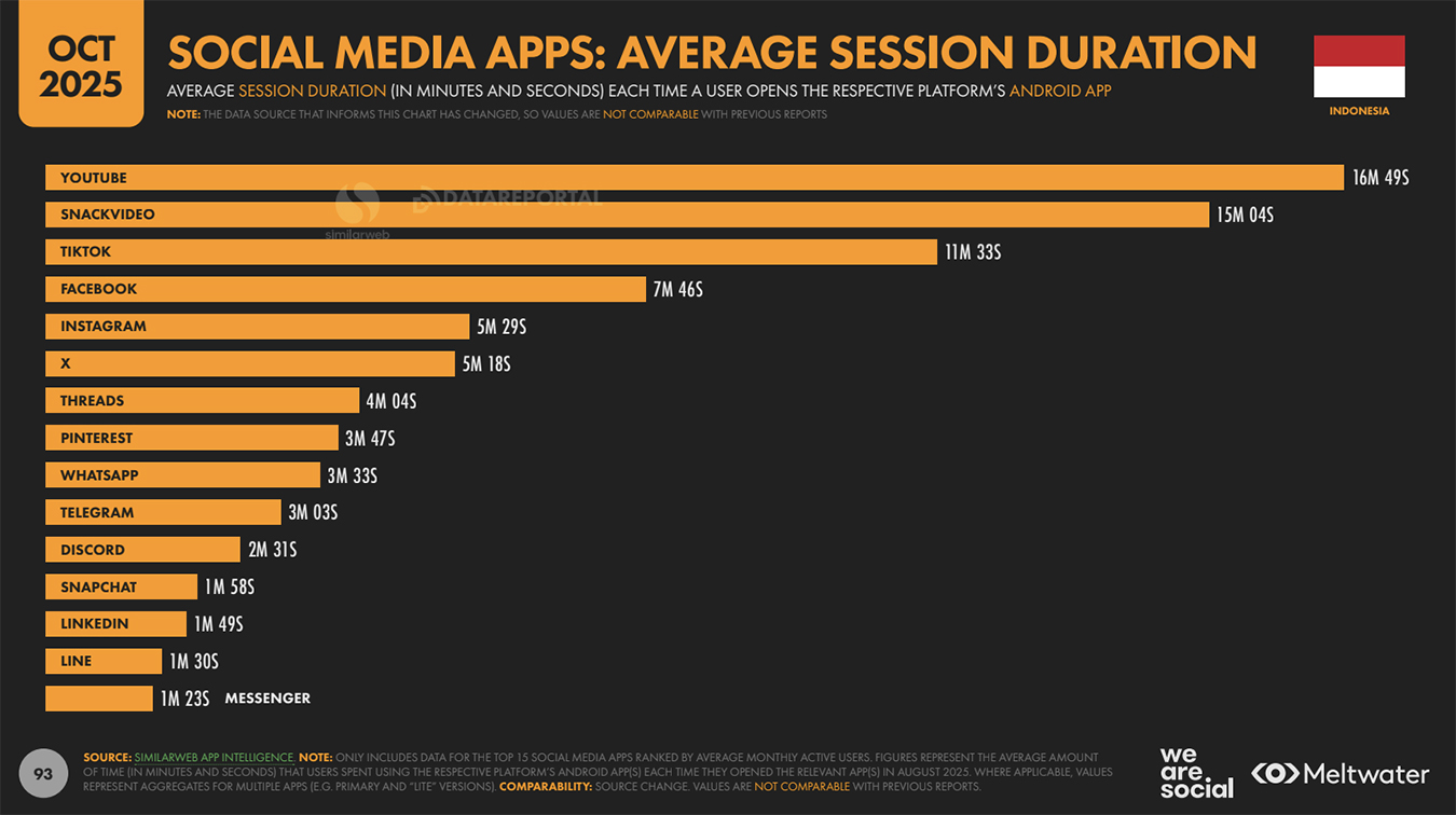 Digital 2026: Indonesia reveals social media user identities increased 26% to 180 million