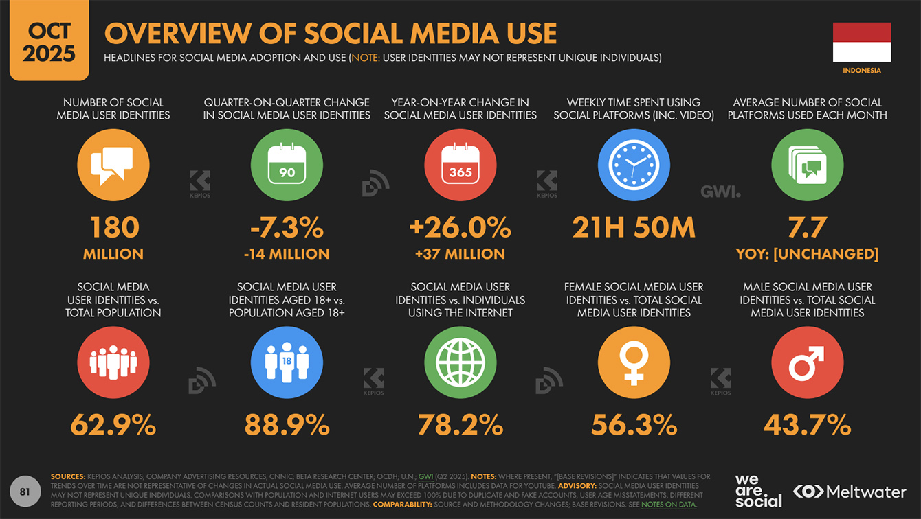 Digital 2026: Indonesia reveals social media user identities increased 26% to 180 million