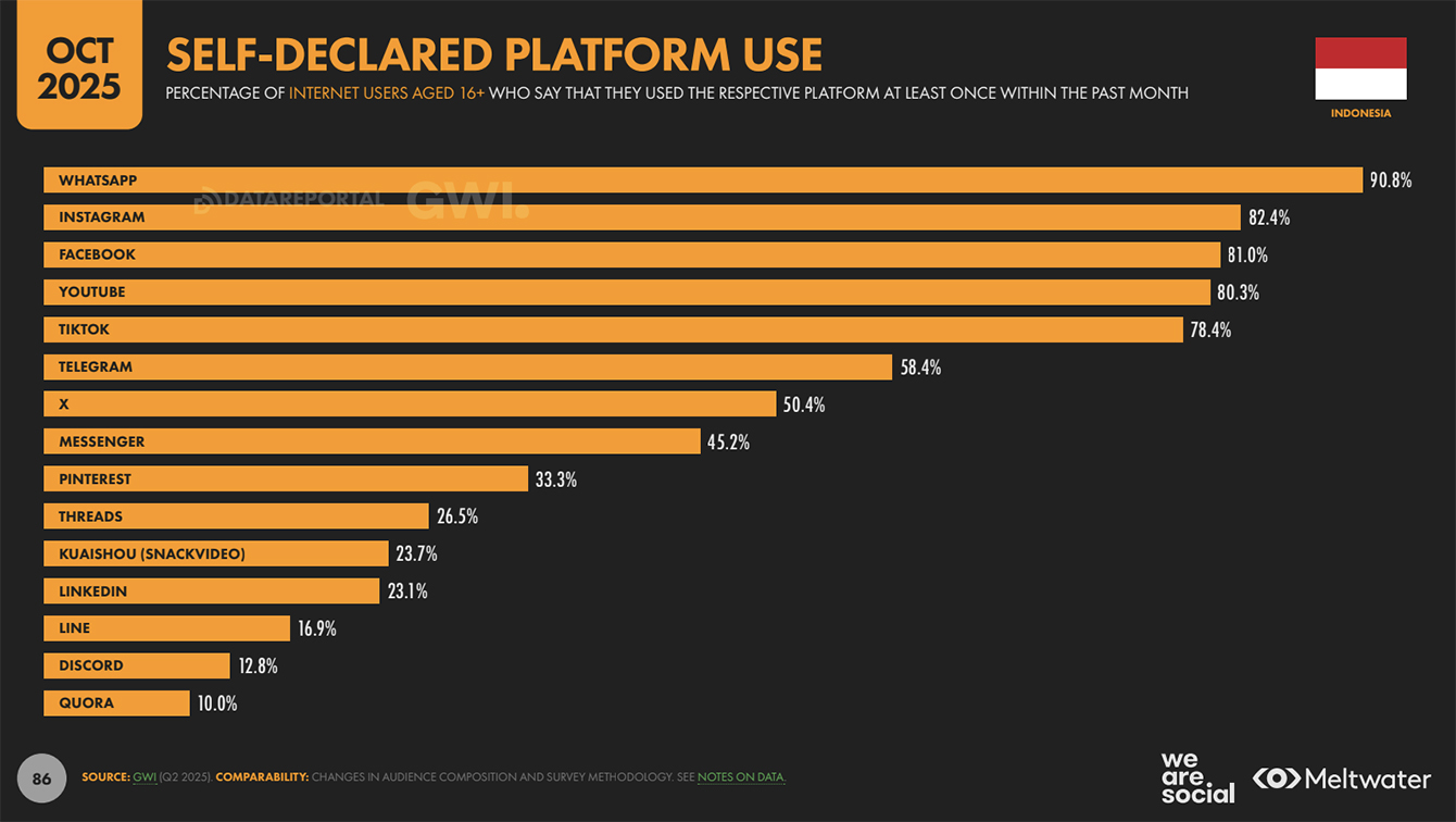 Digital 2026: Indonesia reveals social media user identities increased 26% to 180 million