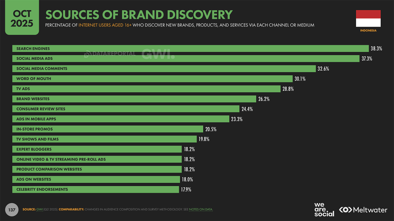 Digital 2026: Indonesia reveals social media user identities increased 26% to 180 million