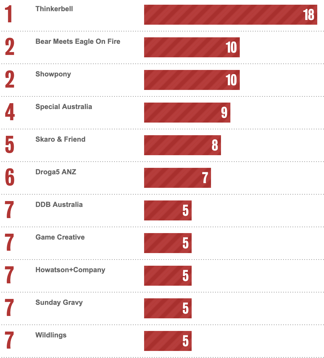 Bestads Rankings 2025: Which are the Top Advertising Agencies in the Top 20 Countries?