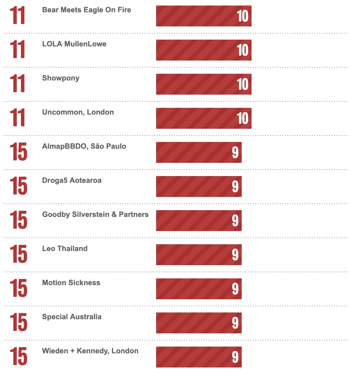 Bestads Rankings 2025: Which are the Top Advertising Agencies in the Top 20 Countries?