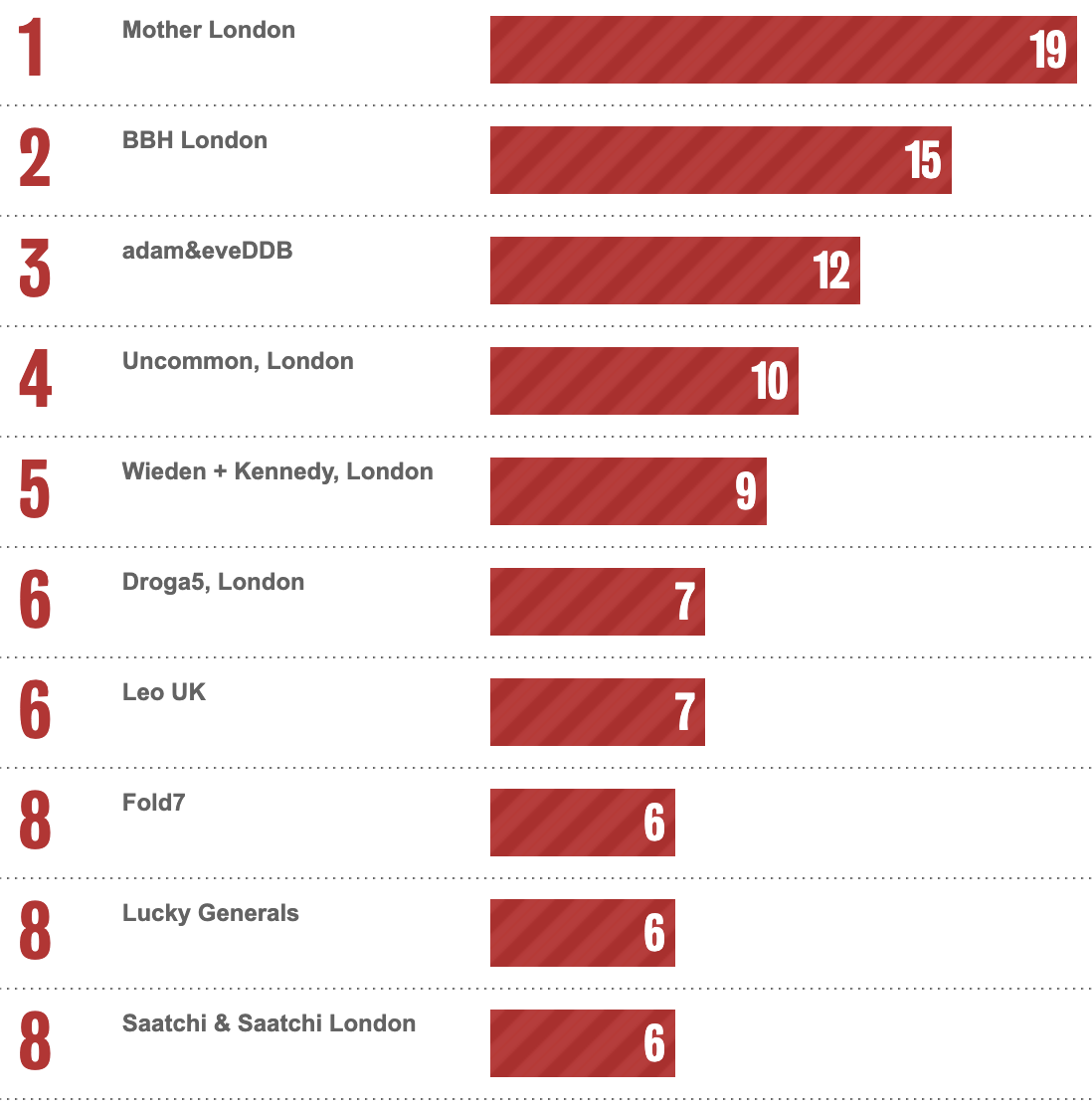 Bestads Rankings 2025: Which are the Top Advertising Agencies in the Top 20 Countries?