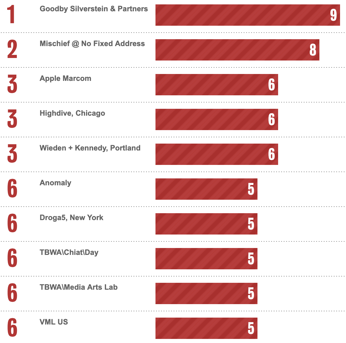 Bestads Rankings 2025: Which are the Top Advertising Agencies in the Top 20 Countries?