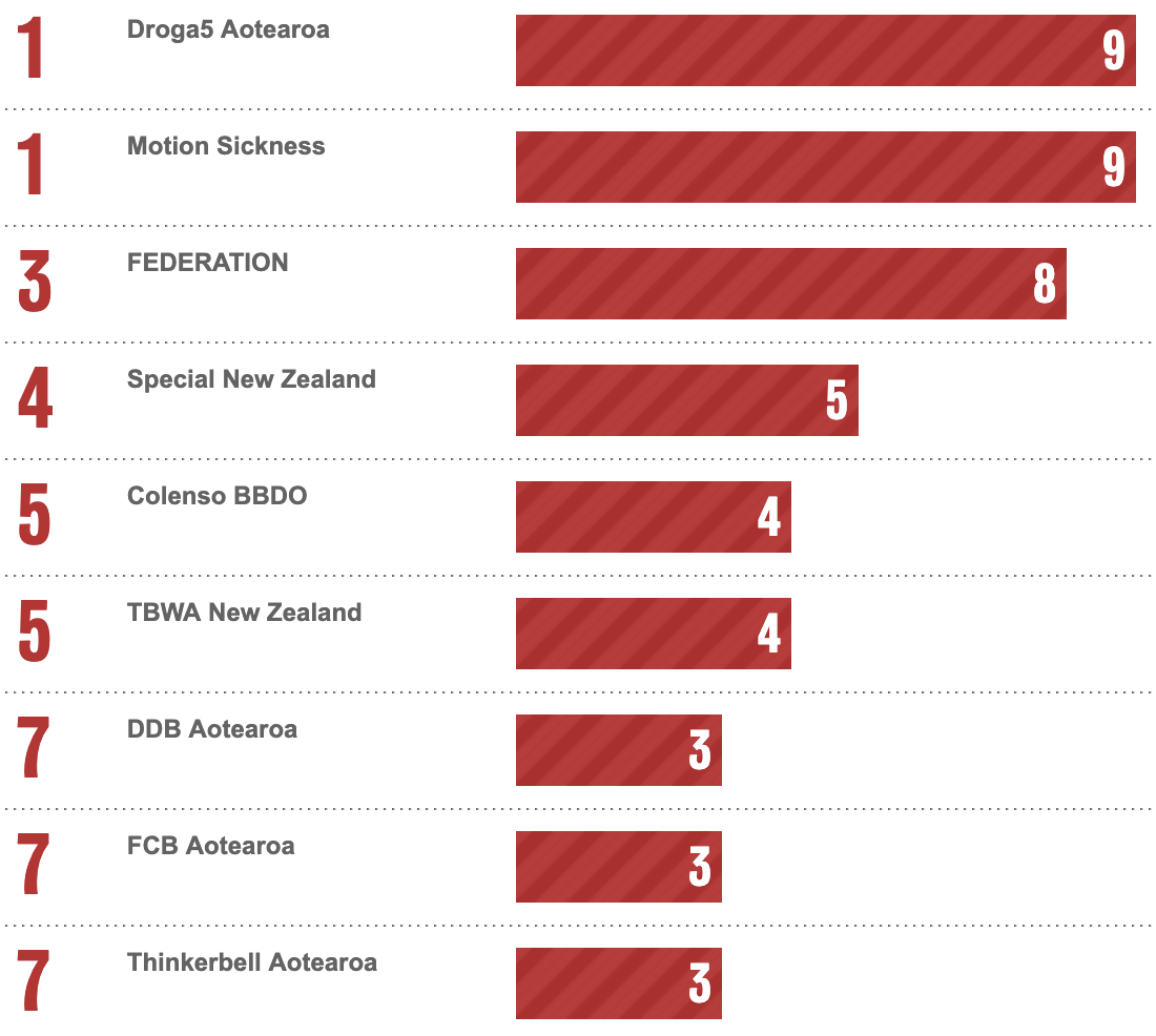 Bestads Rankings 2025: Which are the Top Advertising Agencies in the Top 20 Countries?