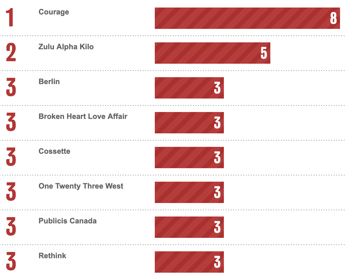 Bestads Rankings 2025: Which are the Top Advertising Agencies in the Top 20 Countries?