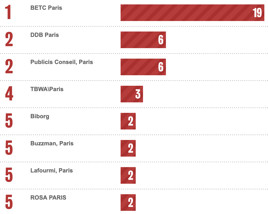 Bestads Rankings 2025: Which are the Top Advertising Agencies in the Top 20 Countries?