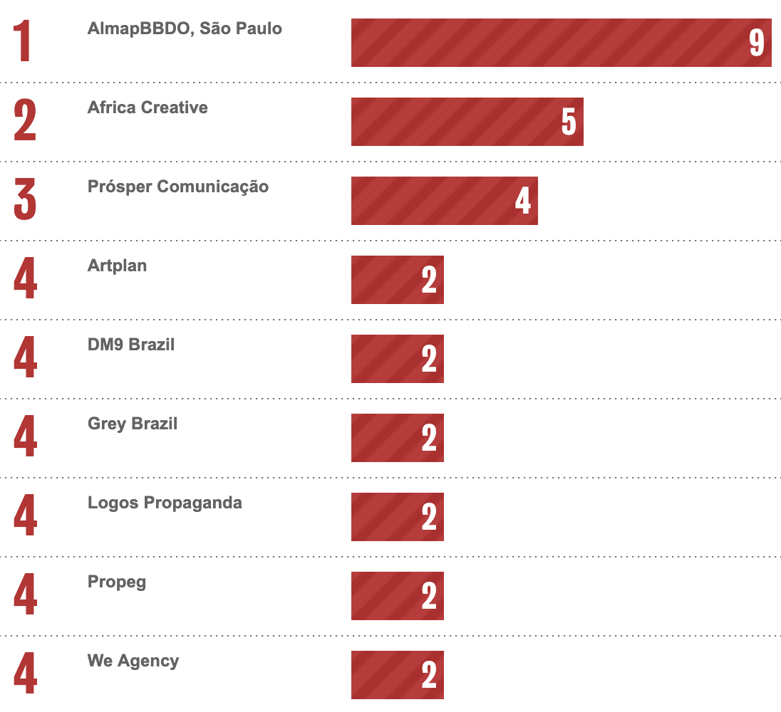 Bestads Rankings 2025: Which are the Top Advertising Agencies in the Top 20 Countries?