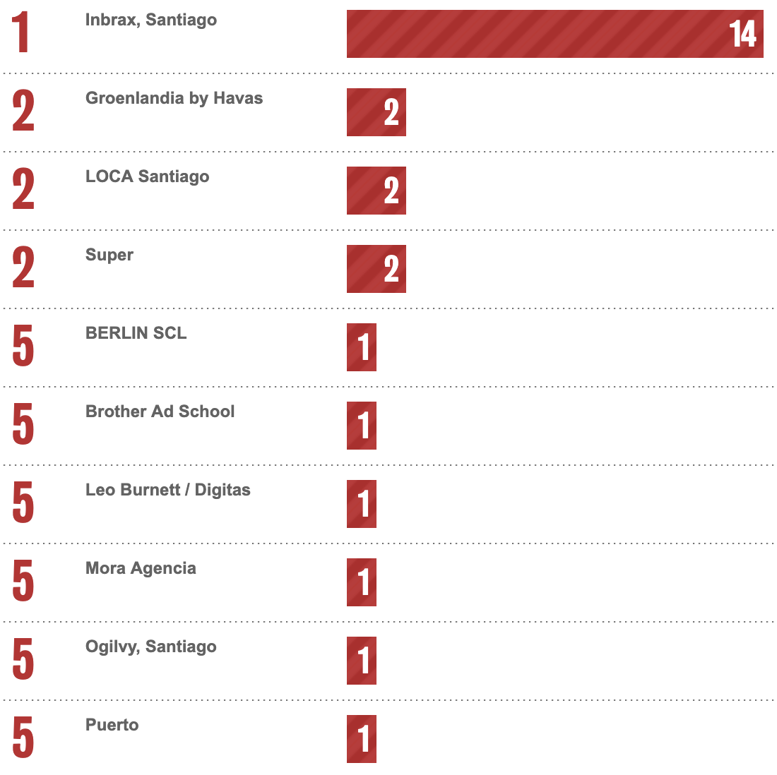 Bestads Rankings 2025: Which are the Top Advertising Agencies in the Top 20 Countries?