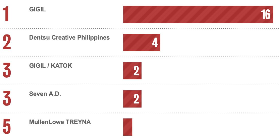 Bestads Rankings 2025: Which are the Top Advertising Agencies in the Top 20 Countries?