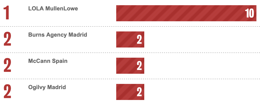 Bestads Rankings 2025: Which are the Top Advertising Agencies in the Top 20 Countries?
