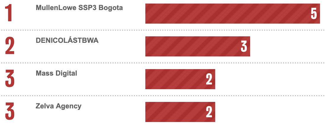 Bestads Rankings 2025: Which are the Top Advertising Agencies in the Top 20 Countries?