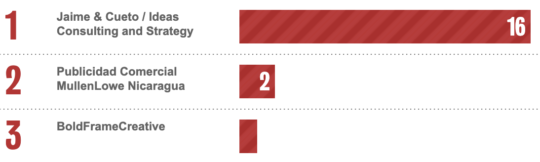 Bestads Rankings 2025: Which are the Top Advertising Agencies in the Top 20 Countries?