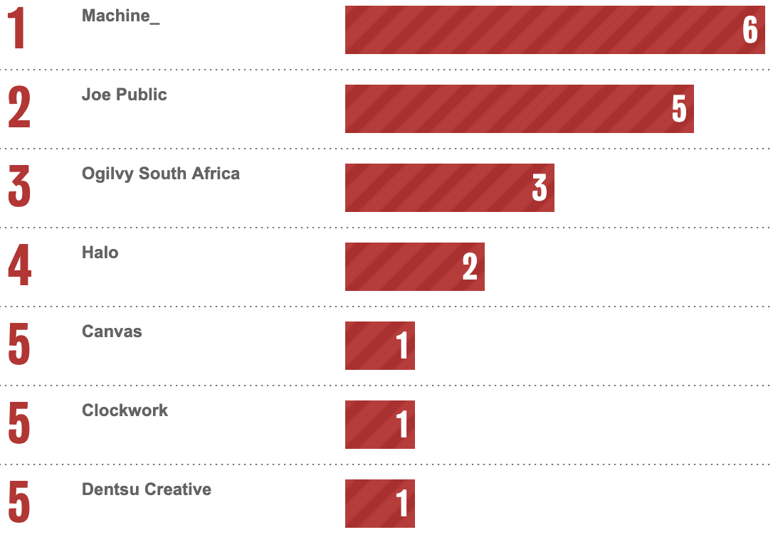 Bestads Rankings 2025: Which are the Top Advertising Agencies in the Top 20 Countries?