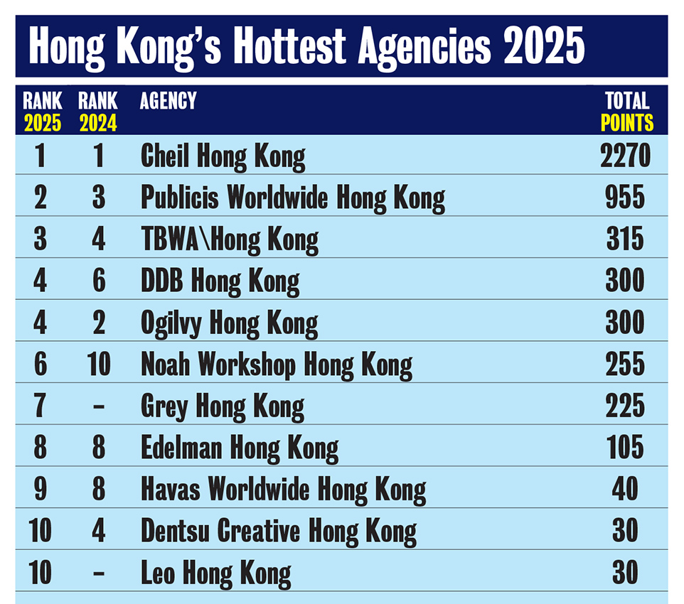 Cheil Hong Kong and Paul Chan’s dominant run at the top of the Campaign Brief Asia Hong Kong Creative Rankings continues: Publicis rises to #2