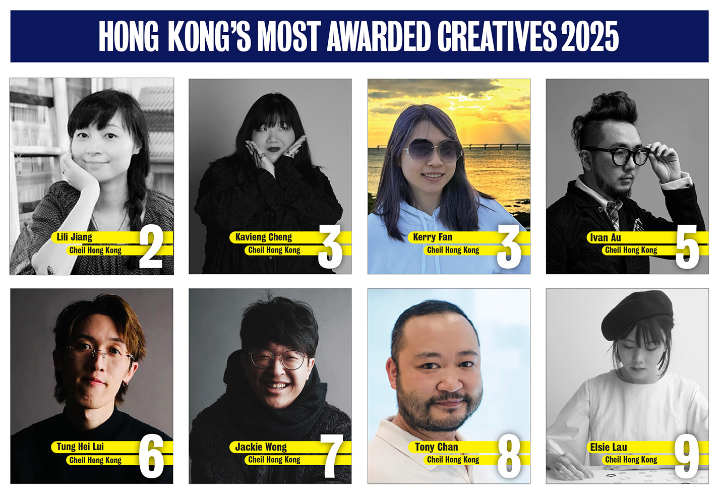Cheil Hong Kong and Paul Chan’s dominant run at the top of the Campaign Brief Asia Hong Kong Creative Rankings continues: Publicis rises to #2