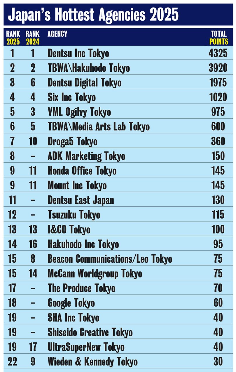 Dentsu Inc Tokyo named Creative Agency of the Year in Campaign Brief Asia’s 2025 Japan Creative Rankings: Runner-up is TBWA Hakuhodo Tokyo