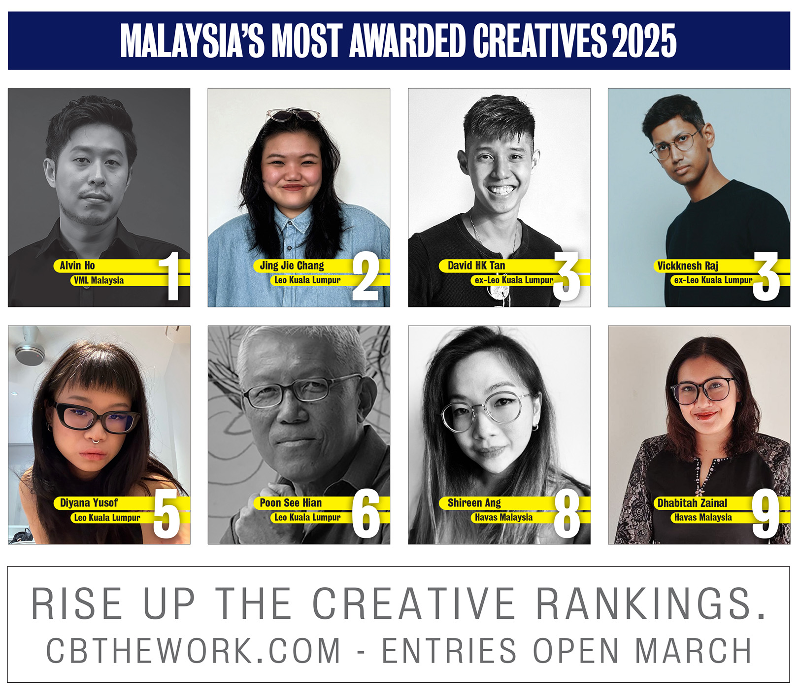 Leo Kuala Lumpur goes back to back as #1 in Malaysia in the Campaign Brief Asia Creative Rankings: Ogilvy and Havas retain #2 and #3