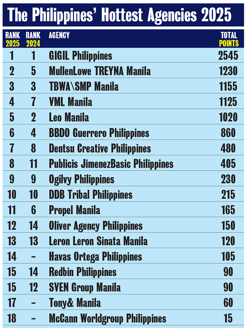 GIGIL Manila tops Campaign Brief Asia’s Philippines Creative Rankings for third year running: MullenLowe TREYNA #2 and TBWA\SMP #3