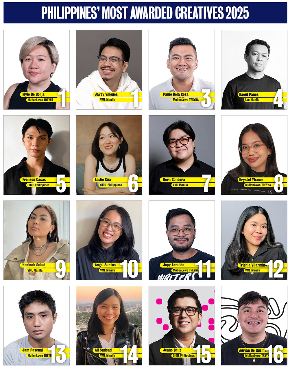 GIGIL Manila tops Campaign Brief Asia’s Philippines Creative Rankings for third year running: MullenLowe TREYNA #2 and TBWA\SMP #3