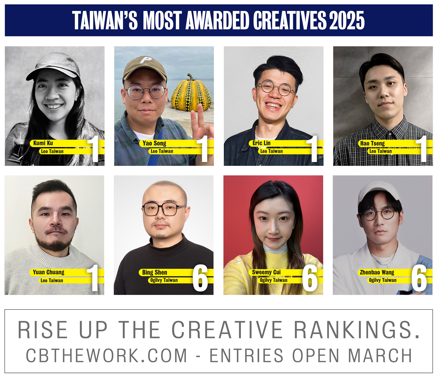 Leo Taiwan retains #1 spot in Campaign Brief Asia’s Taiwan Creative Rankings: Ogilvy, Dentsu Creative, VML and ROCK YU make up the top 5