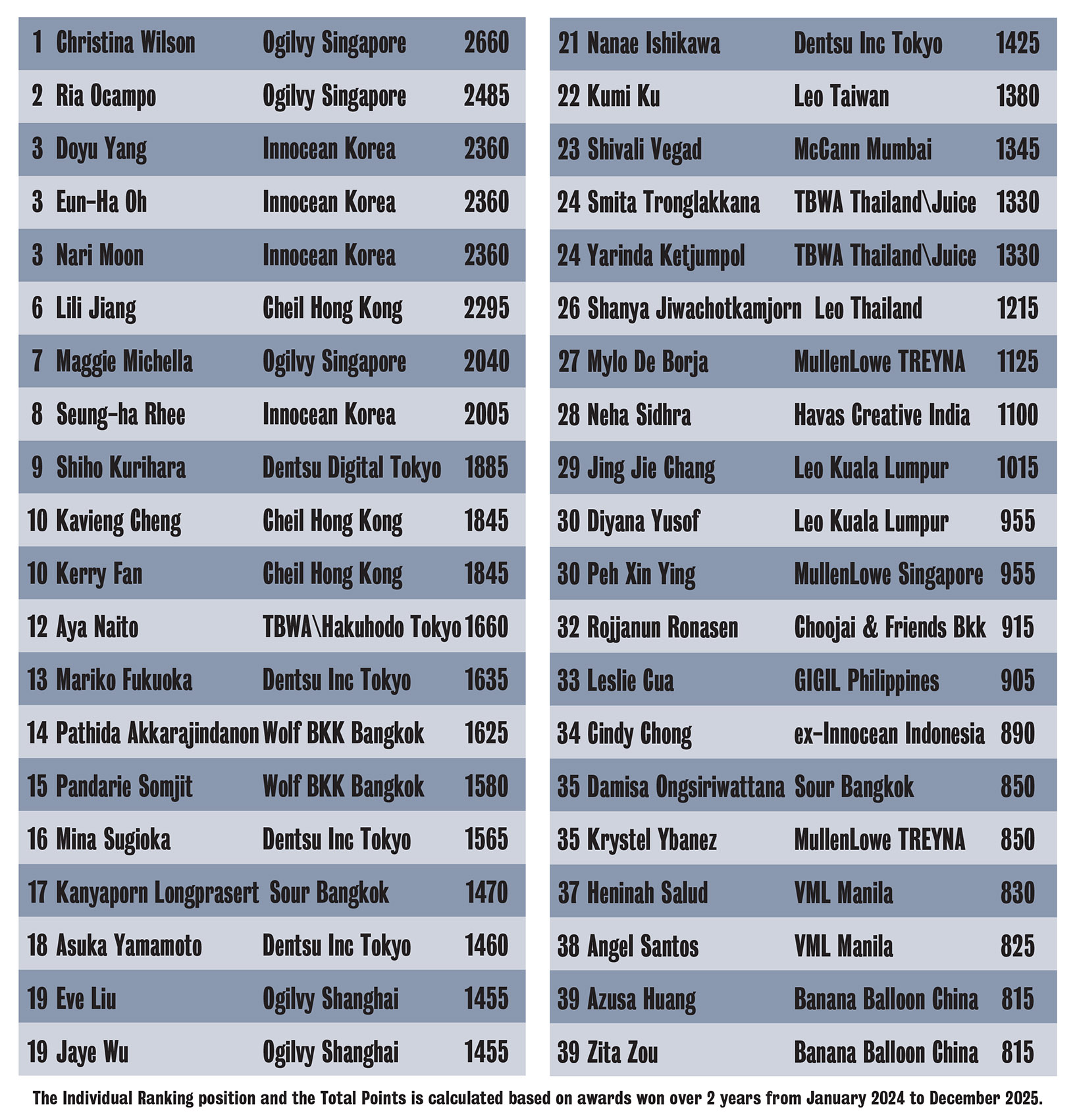 Asia’s top 40 most awarded women in Advertising