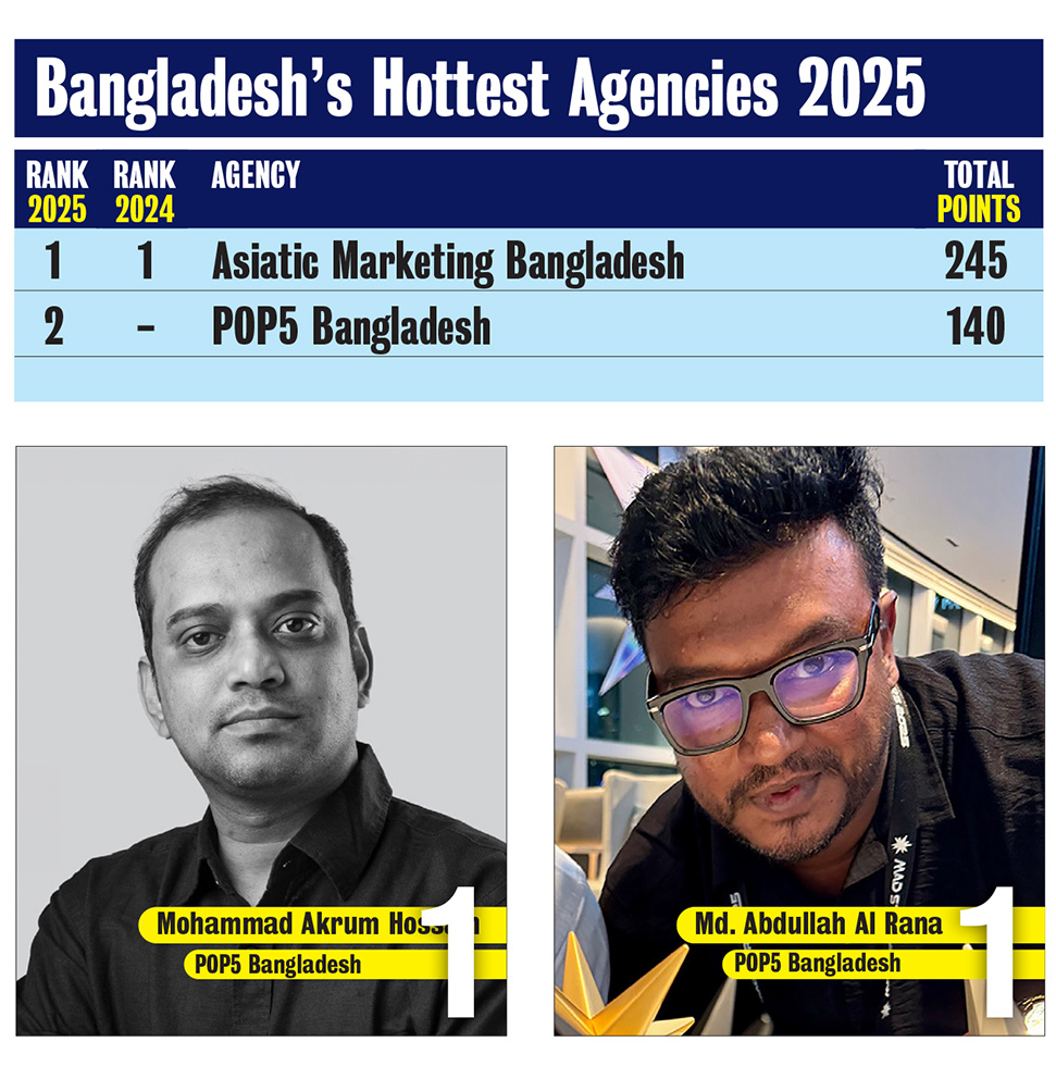 Campaign Brief Asia’s Bangladesh Creative Rankings sees Asiatic hold #1: Mohammad Akrum Hossain and Md. Abdullah Al Rana top creatives