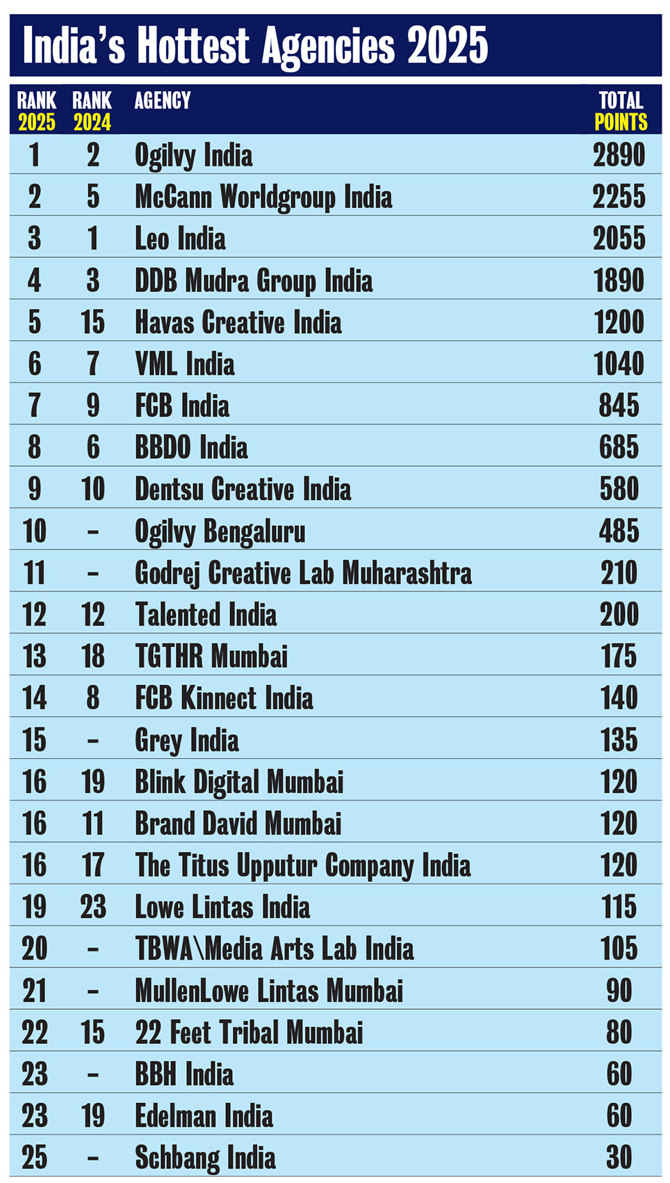 Ogilvy rises up to take out Agency of the Year in Campaign Brief Asia’s 2025 India Creative Rankings: McCann moves up to #2, Leo ranks #3