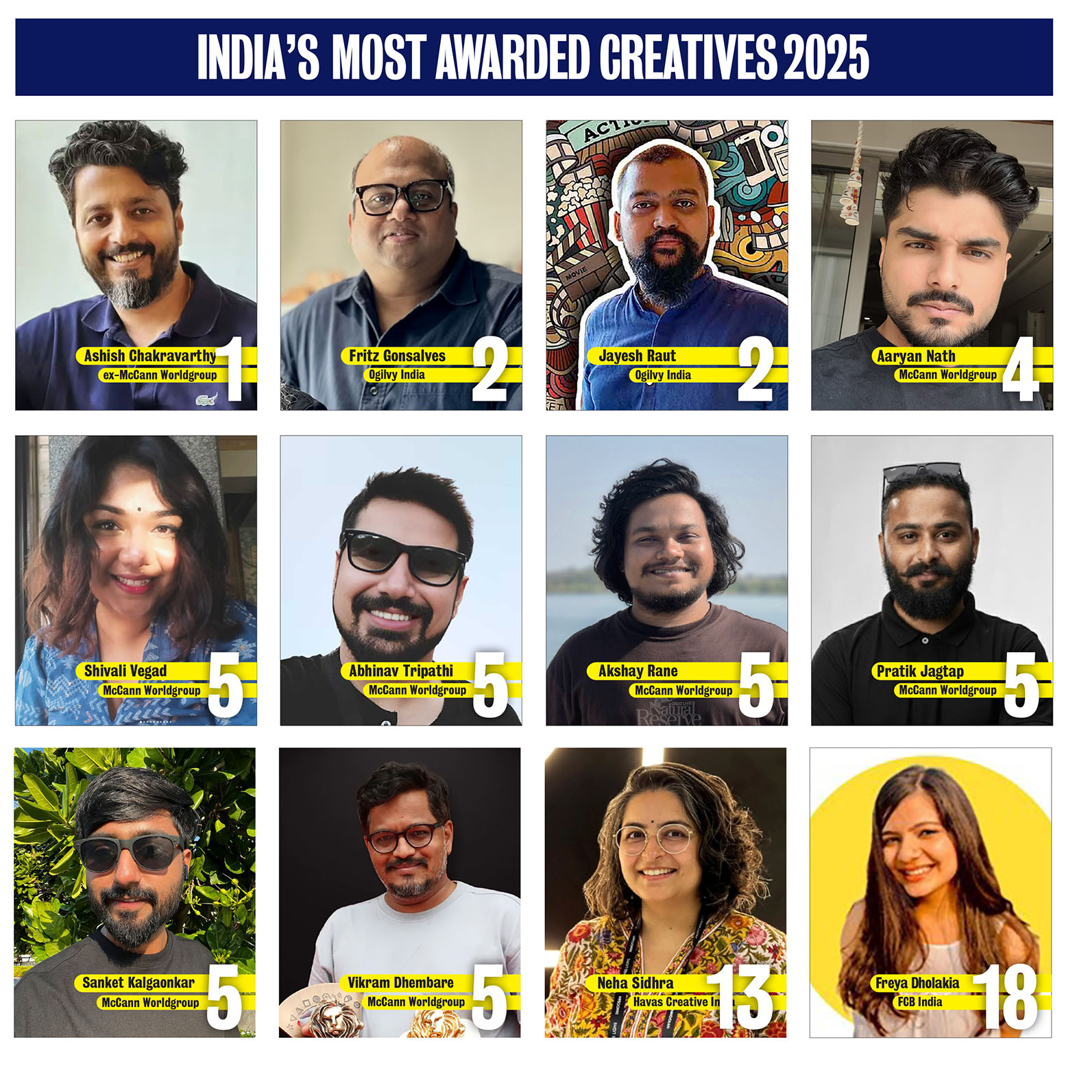 Ogilvy rises up to take out Agency of the Year in Campaign Brief Asia’s 2025 India Creative Rankings: McCann moves up to #2, Leo ranks #3