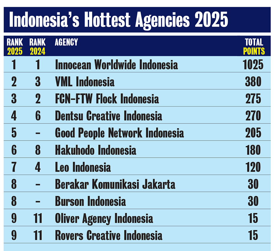Innocean tops Campaign Brief Asia’s Indonesia Creative Rankings with VML moving up to #2