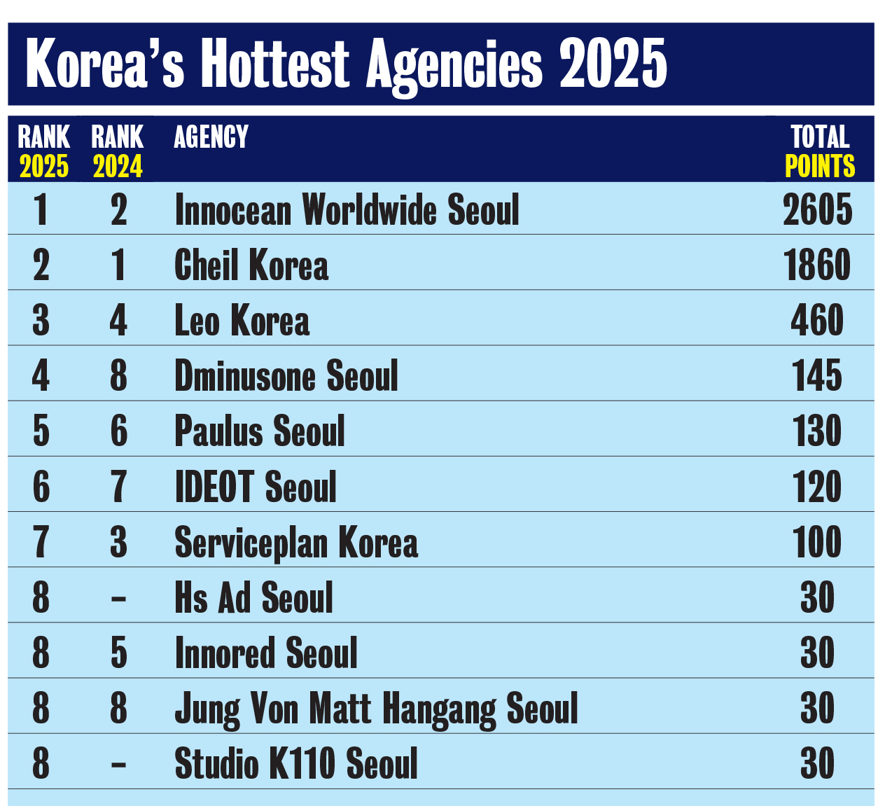 Innocean stars at #1 in Campaign Brief Asia’s Korea Creative Rankings: Doyu Yang, Eun-Ha Oh and Nari Moon head individual creatives chart