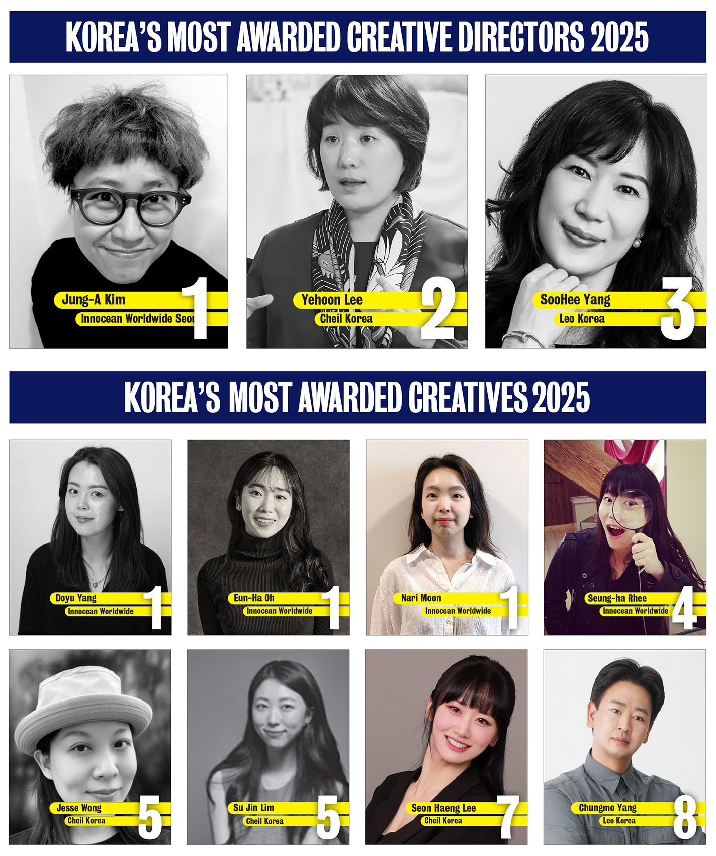 Innocean stars at #1 in Campaign Brief Asia’s Korea Creative Rankings: Doyu Yang, Eun-Ha Oh and Nari Moon head individual creatives chart