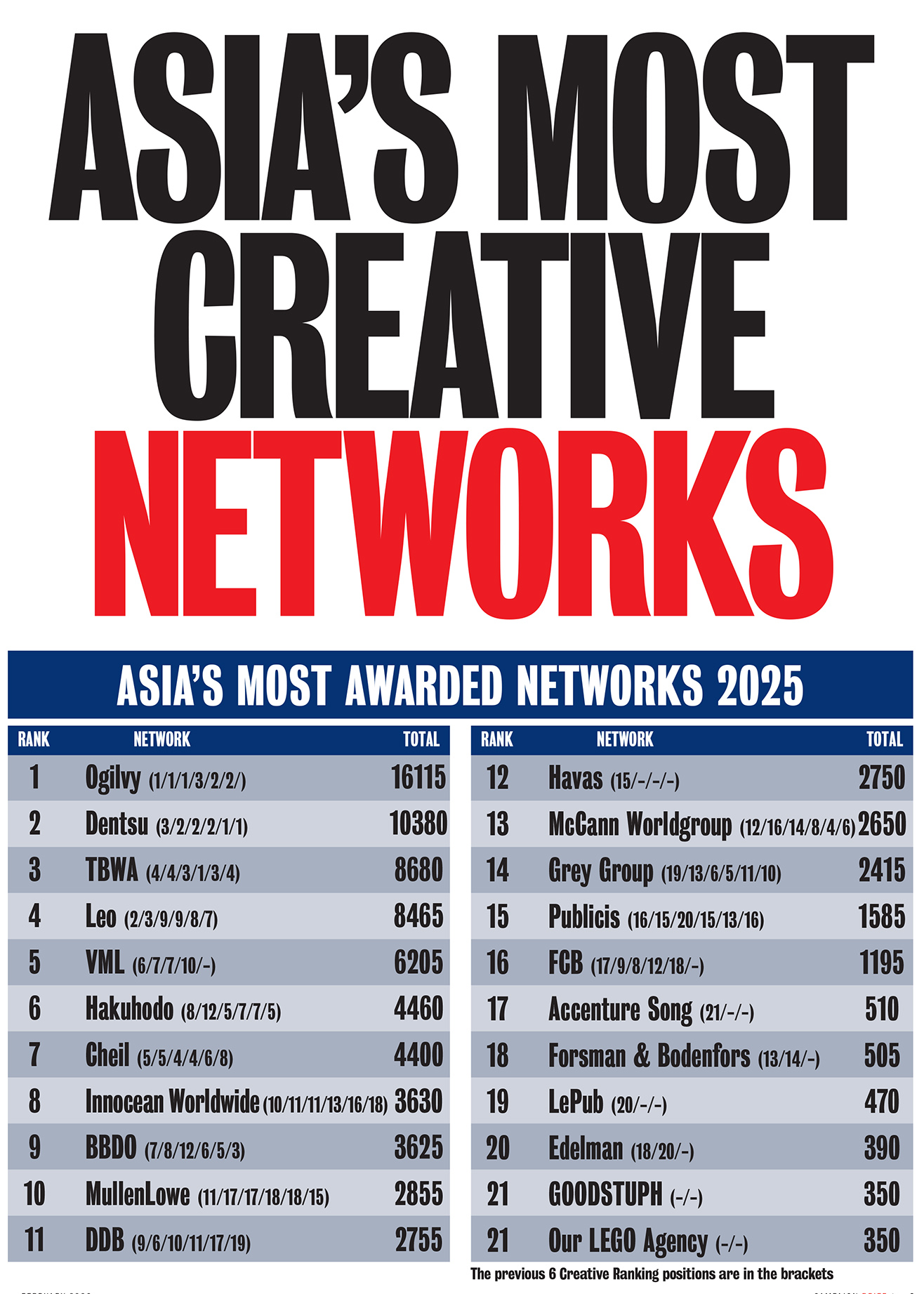 Four in a row for Ogilvy as Asia’s Creative Network of the Year in 2025 Campaign Brief Asia Creative Rankings: Dentsu and TBWA move up to rank #2  and #3, followed by Leo #4 and VML #5