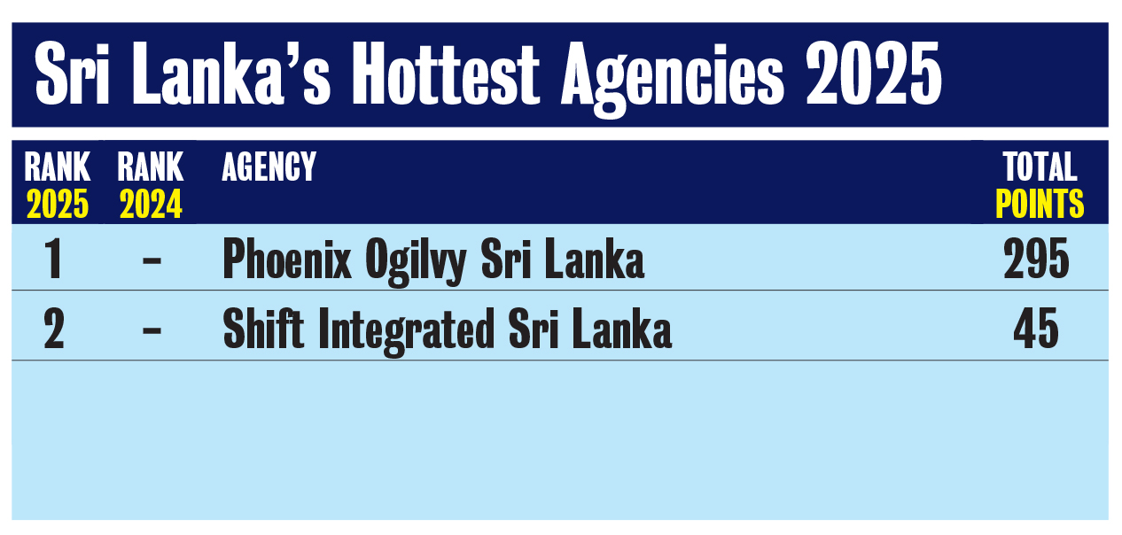 Sri Lanka back in the Campaign Brief Asia Creative Rankings as Phoenix Ogilvy tops National table