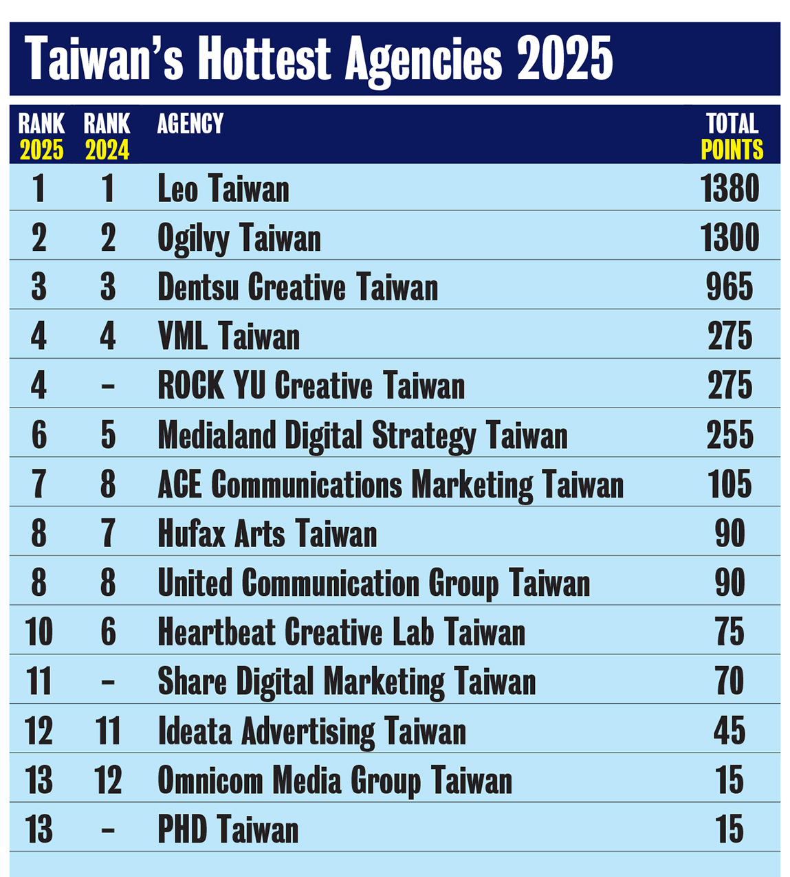 Leo Taiwan retains #1 spot in Campaign Brief Asia’s Taiwan Creative Rankings: Ogilvy, Dentsu Creative, VML and ROCK YU make up the top 5