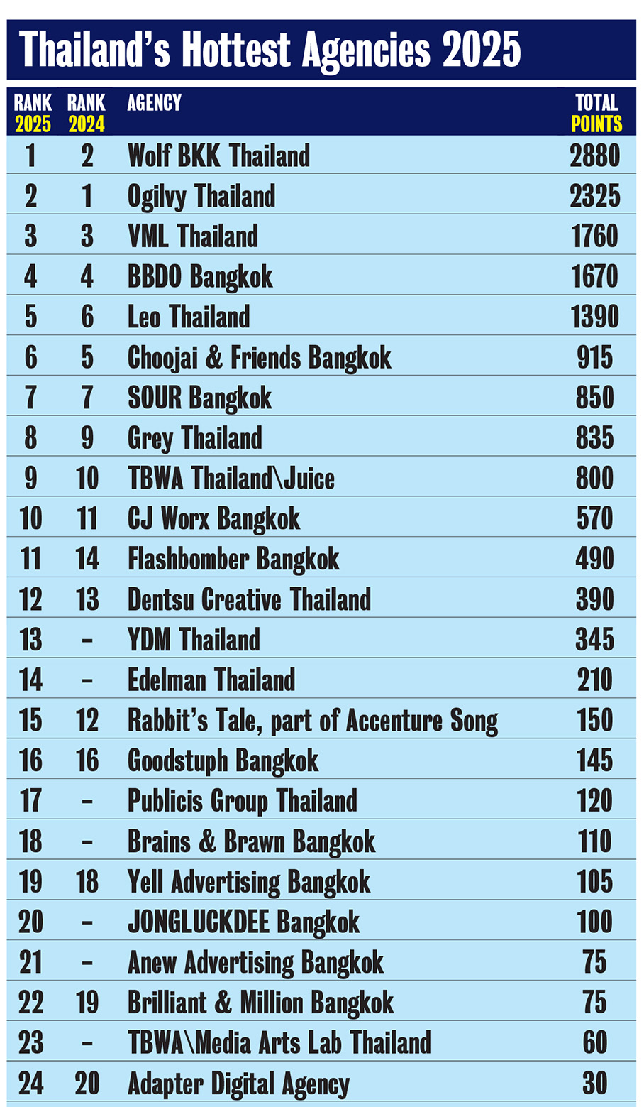 Wolf BKK surges to #1 in Thailand in the 2025 Campaign Brief Asia Creative Rankings, with Ogilvy #2, VML #3, BBDO #4 and Leo at #5