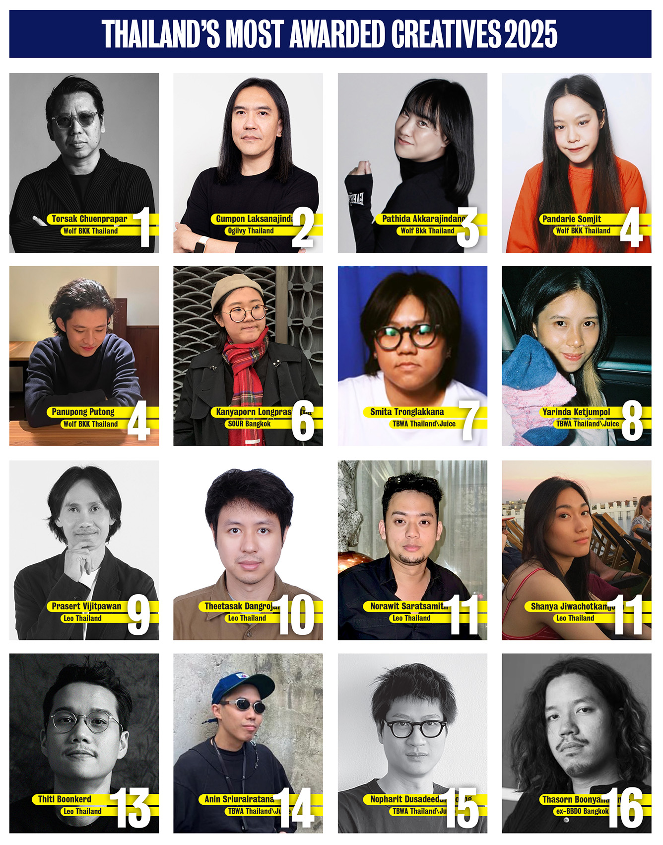 Wolf BKK surges to #1 in Thailand in the 2025 Campaign Brief Asia Creative Rankings, with Ogilvy #2, VML #3, BBDO #4 and Leo at #5