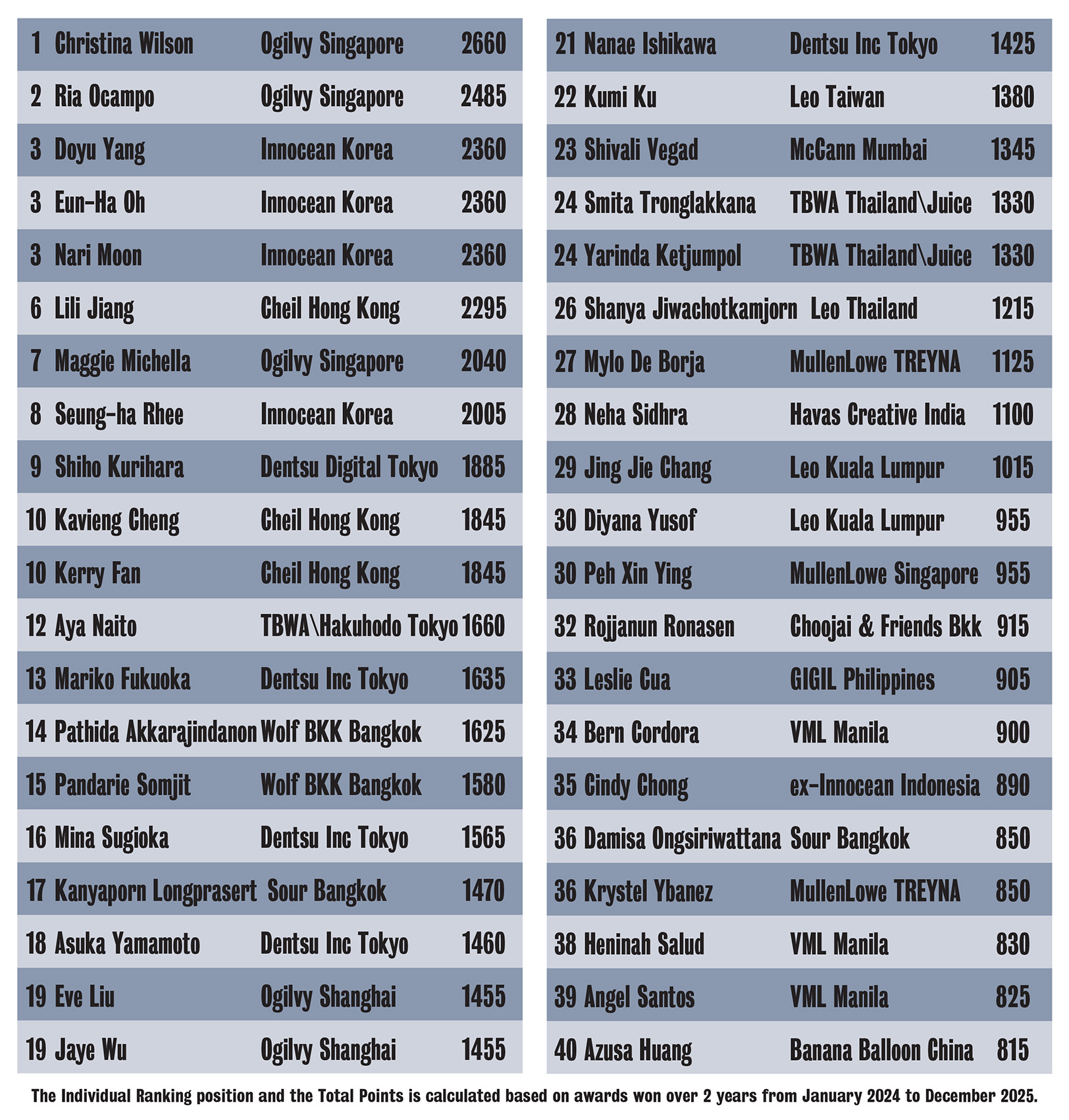 Asia’s top 40 most awarded women in Advertising