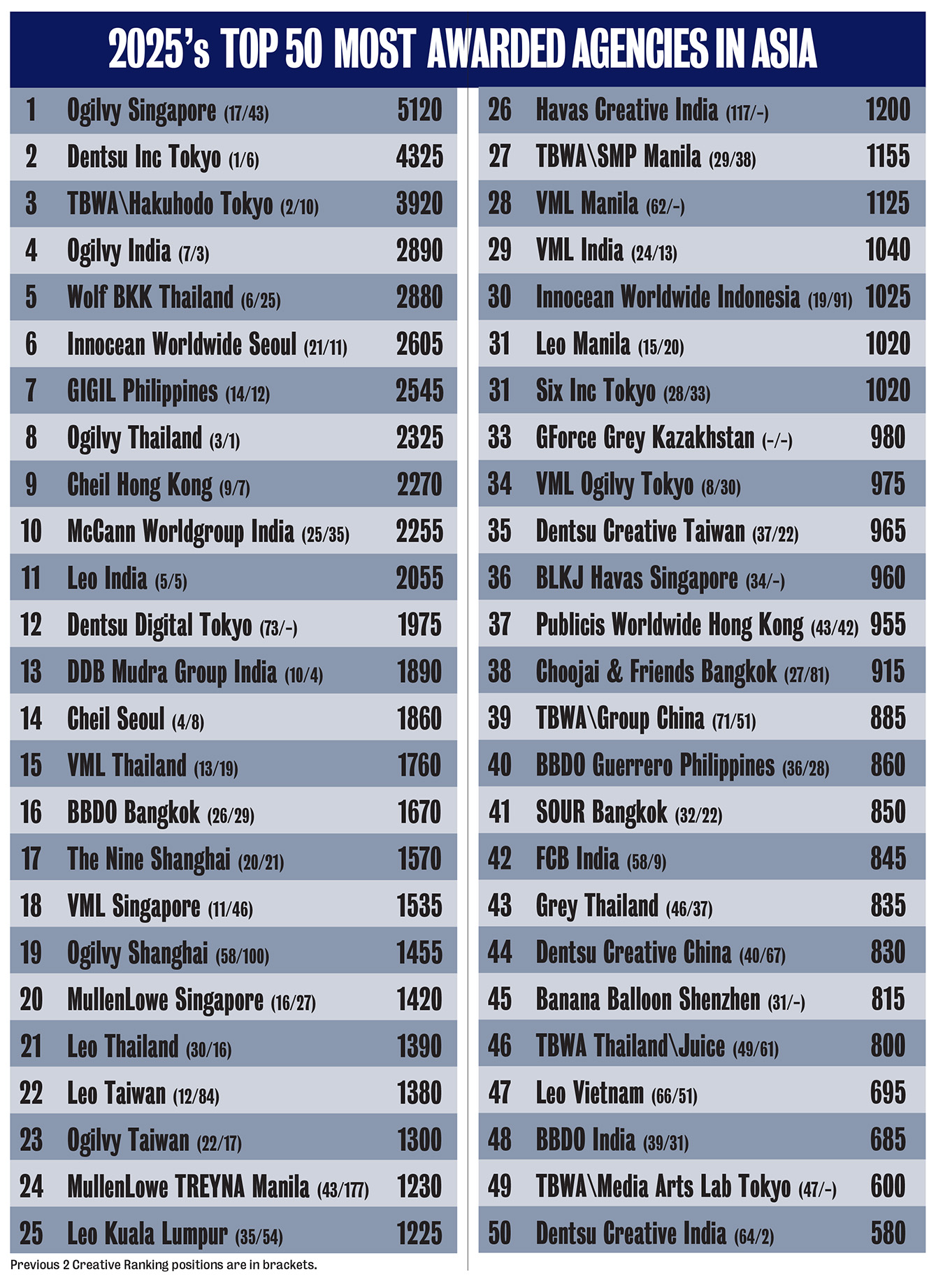 Ogilvy Singapore named 2025 Asia Creative Agency of the Year after ranking No.1 overall in the Campaign Brief Asia Creative Rankings: Dentsu Inc rank #2, TBWA Hakuhodo #3, Ogilvy India #4