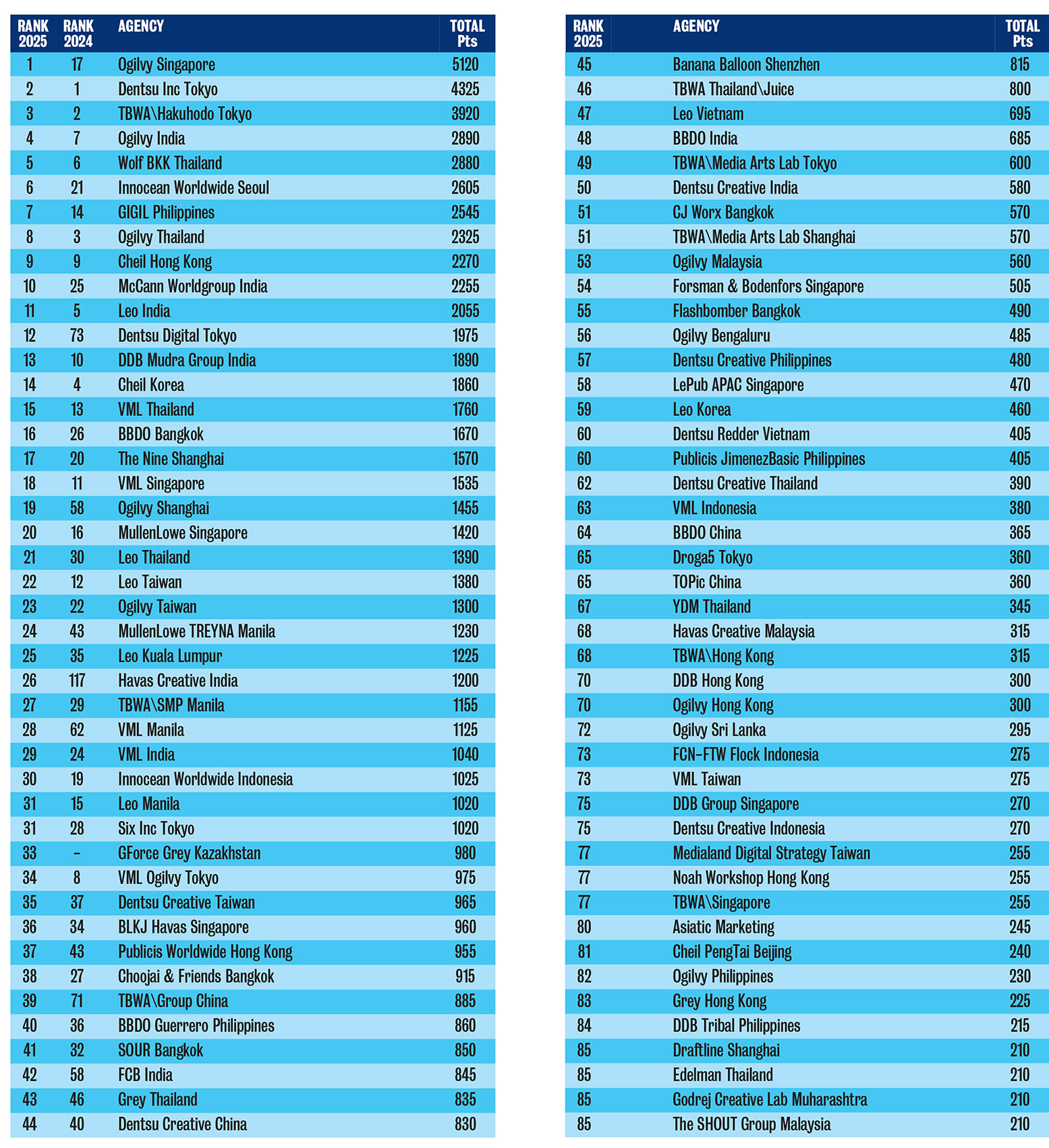 Ogilvy Singapore named 2025 Asia Creative Agency of the Year after ranking No.1 overall in the Campaign Brief Asia Creative Rankings: Dentsu Inc rank #2, TBWA Hakuhodo #3, Ogilvy India #4