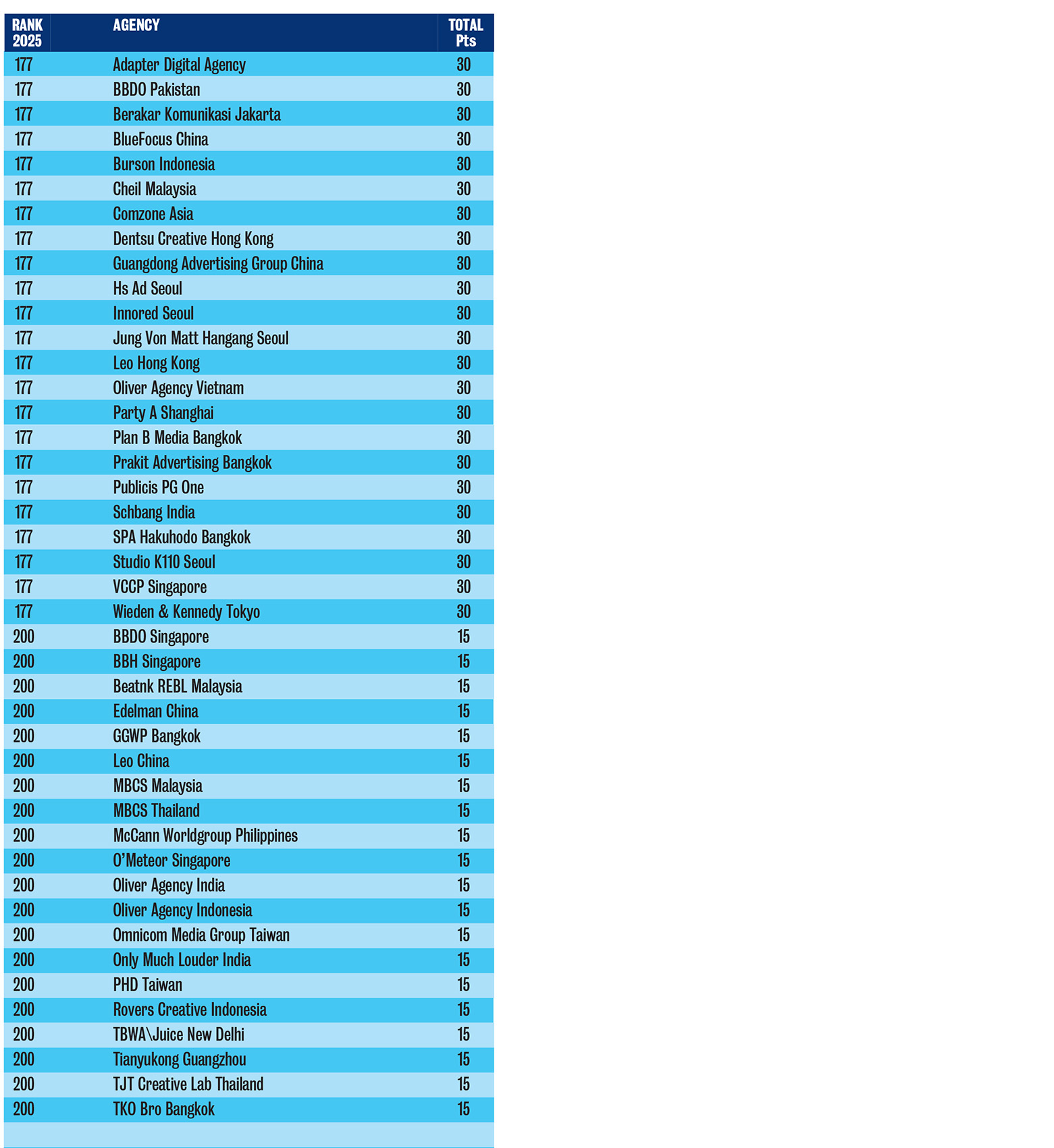 Ogilvy Singapore named 2025 Asia Creative Agency of the Year after ranking No.1 overall in the Campaign Brief Asia Creative Rankings: Dentsu Inc rank #2, TBWA Hakuhodo #3, Ogilvy India #4