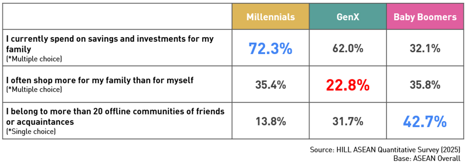 Hakuhodo Institute of Life and Living ASEAN presents ASEAN Sei-katsu-sha studies 2026 “Decoding the Prime Generations”