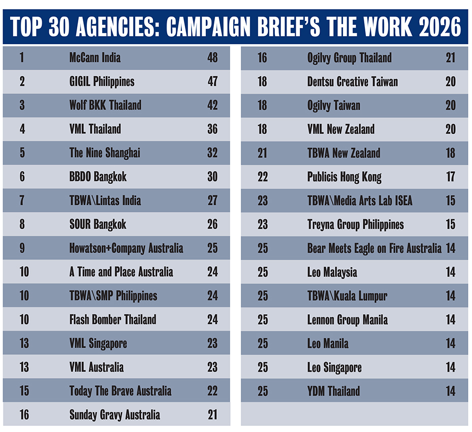 McCann India named Asia-Pacific Agency of the Year in Campaign Brief’s The Work 2026: GIGIL Philippines, Wolf BKK, VML Thailand, The Nine Shanghai + BBDO Bangkok round out the top six